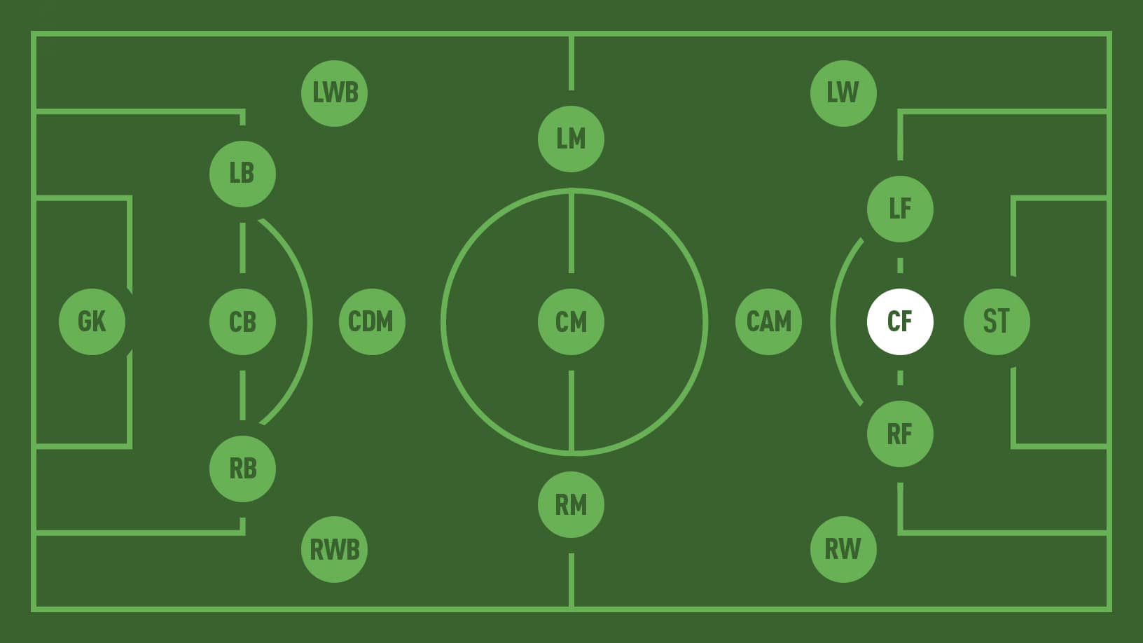 các vị trí trong bóng đá